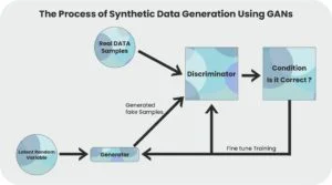 Process of Synthetic Data Generation Using GANs22