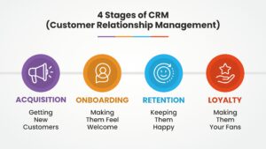 4 Stages of CRM Customer Lifecycle