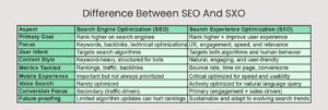 Difference Between SEO and SXO