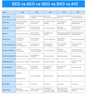 SEO vs AEO vs GEO vs SXO vs AIO The Difference