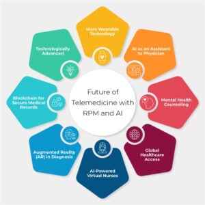 Future of Telemedicine with RPM and AI
