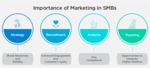 SMB Marketing Tactics: Importance of Marketing in SMBs