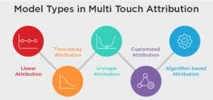 Model Types in Multi Touch Attribution
