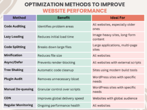 Optimization Methods to Improve Website Performance 