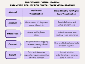 Traditional Visualization and Mixed Reality for Digital Twin Visualization