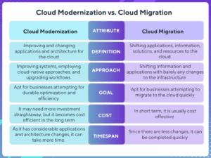 Cloud Modernization vs. Cloud Migration