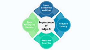 Importance of Edge-AI
