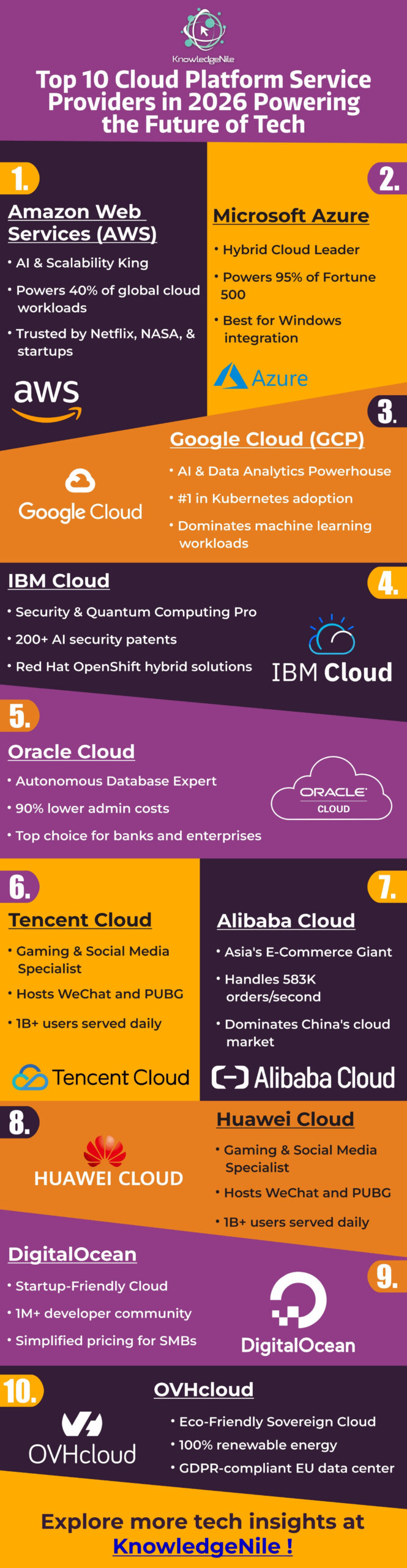 Top 10 Cloud Platform Service Providers in 2026: Powering the Future of Tech