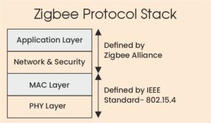 Zigbee Protocol Stack Layers