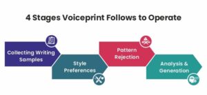 4 Stages Voiceprint Follow to Operate