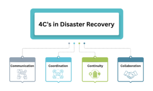 Assessing 4C’s in Disaster Recovery