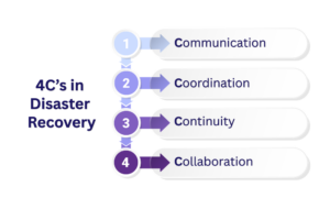 What are the 4C’s in Disaster Recovery