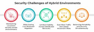 Security Challenges that Arise as Workloads Move Across Hybrid Environments