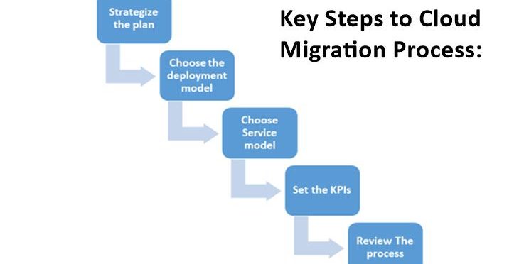 Cloud Migration Process Explained in 4 Easy Steps