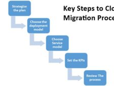 Cloud Migration Process